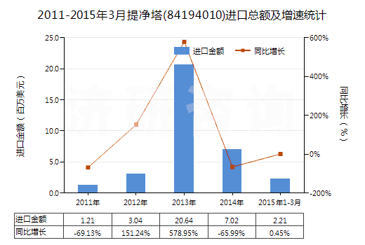 2011-2015年3月提凈塔(84194010)進口總額及增速統(tǒng)計